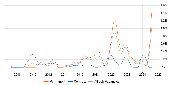 Job vacancy trend for SQL Server Management Studio (SSMS) in Birmingham Job vacancy trend for SQL Server Management Studio (SSMS) in Birmingham