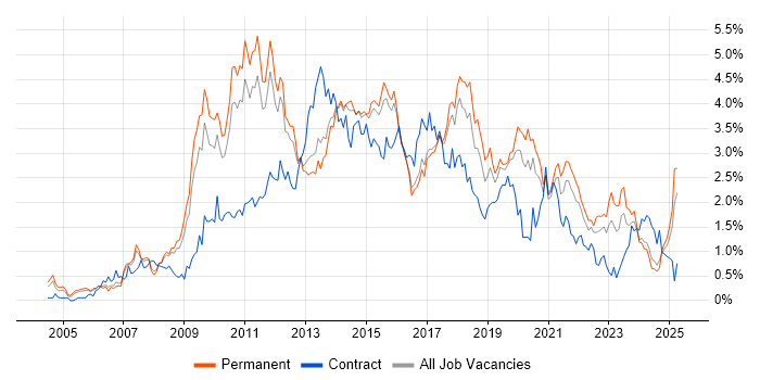 Job vacancy trend for SQL Server Reporting Services in Birmingham Job vacancy trend for SQL Server Reporting Services in Birmingham