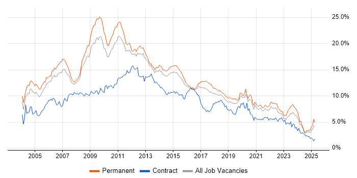 Job vacancy trend for SQL Server in Birmingham Job vacancy trend for SQL Server in Birmingham