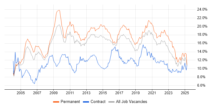Job vacancy trend for SQL in Birmingham