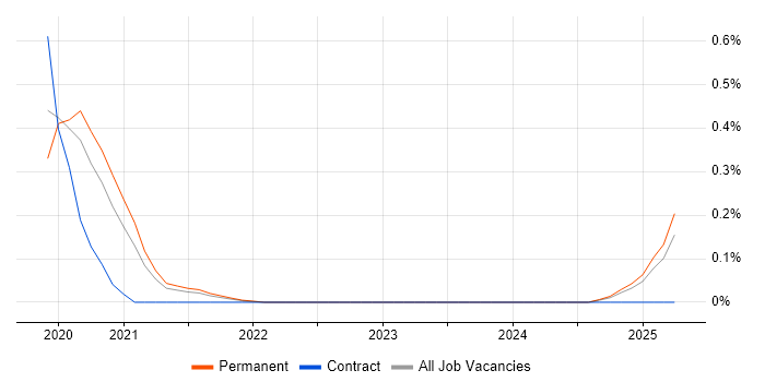 Job vacancy trend for SQLAlchemy in Birmingham