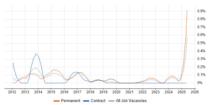 Job vacancy trend for SQLite in Birmingham Job vacancy trend for SQLite in Birmingham