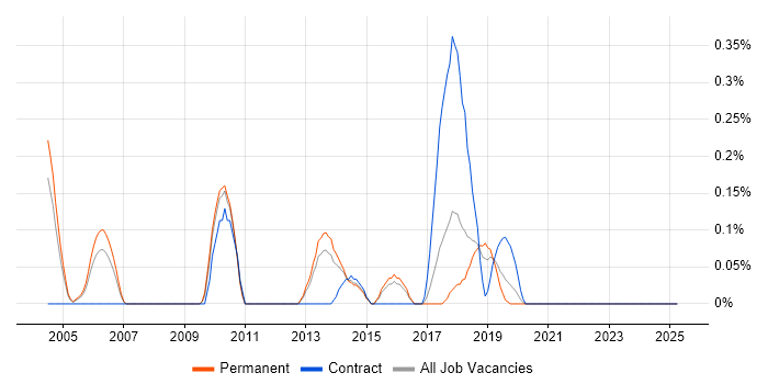 Job vacancy trend for Squid in Birmingham