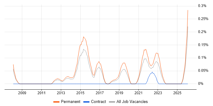 SSCP job vacancy trend in Birmingham