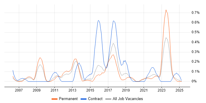 Job vacancy trend for SSH in Birmingham