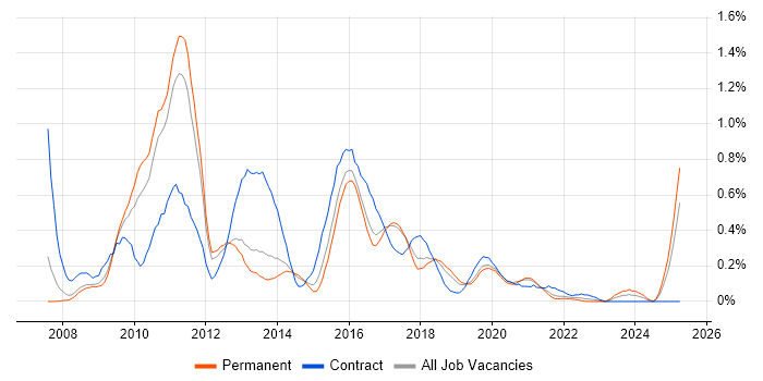Job vacancy trend for SSIS Developer in Birmingham Job vacancy trend for SSIS Developer in Birmingham