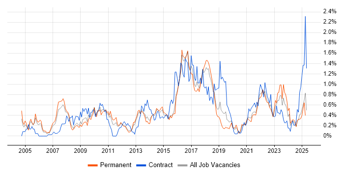 Job vacancy trend for SSL in Birmingham Job vacancy trend for SSL in Birmingham