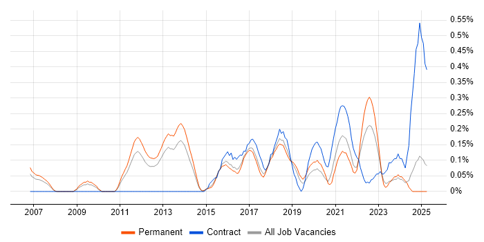 Job vacancy trend for Stakeholder Analysis in Birmingham Job vacancy trend for Stakeholder Analysis in Birmingham