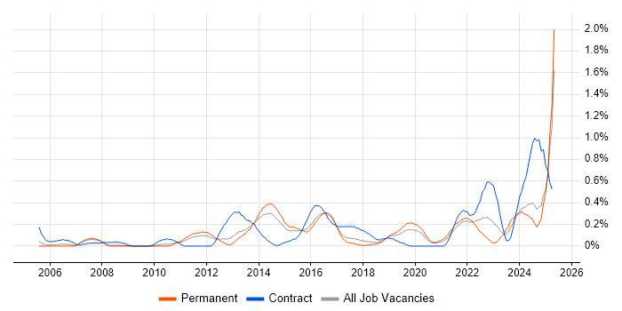 Job vacancy trend for Stakeholder Identification in Birmingham