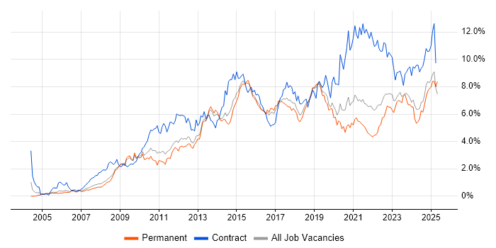 Job vacancy trend for Stakeholder Management in Birmingham Job vacancy trend for Stakeholder Management in Birmingham