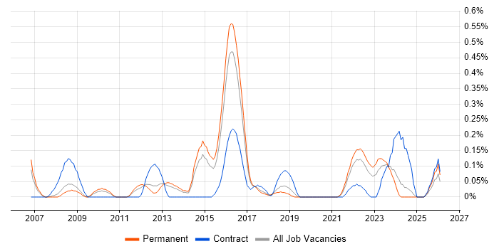 Stakeholder Map job vacancy trend in Birmingham