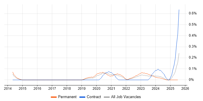 Job vacancy trend for Static Application Security Testing in Birmingham Job vacancy trend for Static Application Security Testing in Birmingham