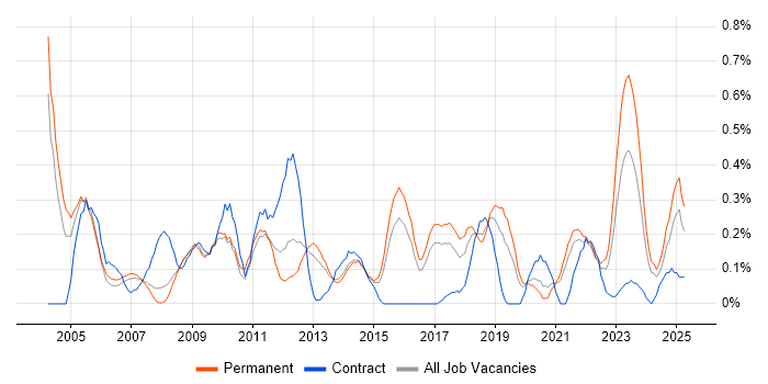 Job vacancy trend for Statistical Analysis in Birmingham Job vacancy trend for Statistical Analysis in Birmingham