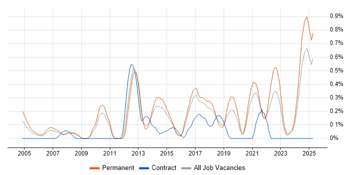 Job vacancy trend for Statistical Modelling in Birmingham Job vacancy trend for Statistical Modelling in Birmingham