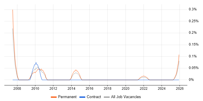 Statistician job vacancy trend in Birmingham