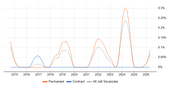 Stealthwatch job vacancy trend in Birmingham