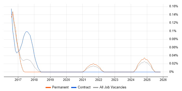 Stochastic Modelling job vacancy trend in Birmingham