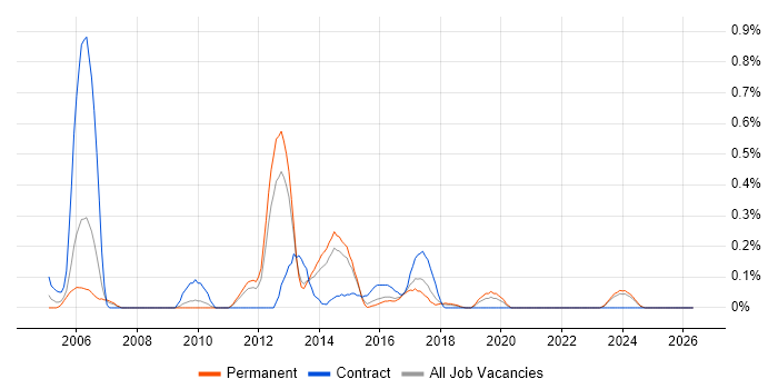 Storage Manager job vacancy trend in Birmingham