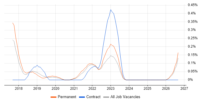Story Mapping job vacancy trend in Birmingham