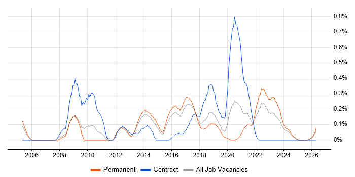 Storyboarding job vacancy trend in Birmingham
