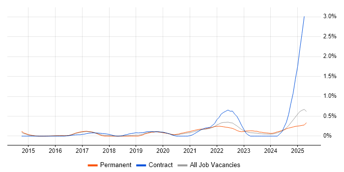 Job vacancy trend for Storytelling in Birmingham Job vacancy trend for Storytelling in Birmingham