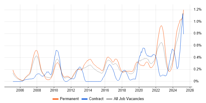 Job vacancy trend for Strategic Planning in Birmingham Job vacancy trend for Strategic Planning in Birmingham