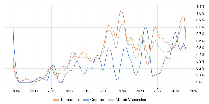 Job vacancy trend for Strategic Roadmap in Birmingham Job vacancy trend for Strategic Roadmap in Birmingham