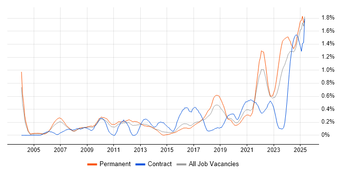 Job vacancy trend for Strategic Thinking in Birmingham Job vacancy trend for Strategic Thinking in Birmingham