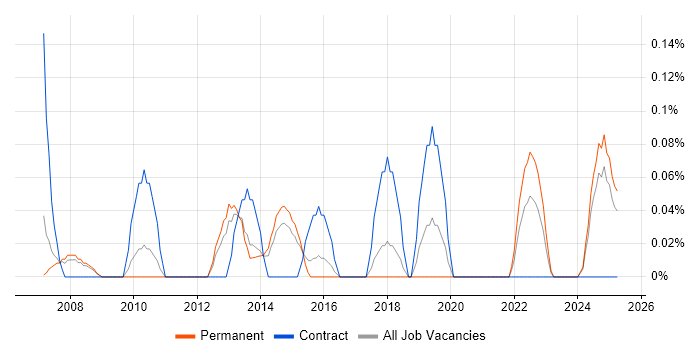 Job vacancy trend for Strategy Analyst in Birmingham