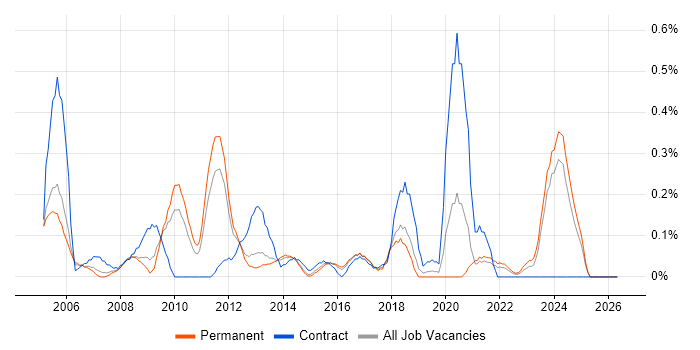 Strategy Manager job vacancy trend in Birmingham