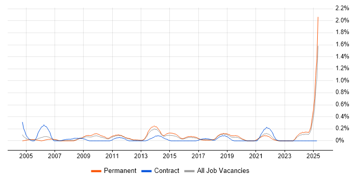 Job vacancy trend for Stress Testing in Birmingham
