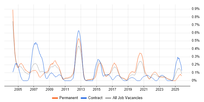 Structured Cabling job vacancy trend in Birmingham