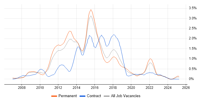 Job vacancy trend for Subversion in Birmingham