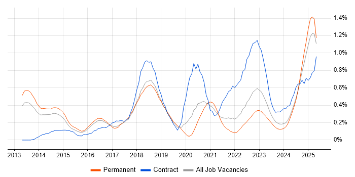 Job vacancy trend for SuccessFactors in Birmingham Job vacancy trend for SuccessFactors in Birmingham