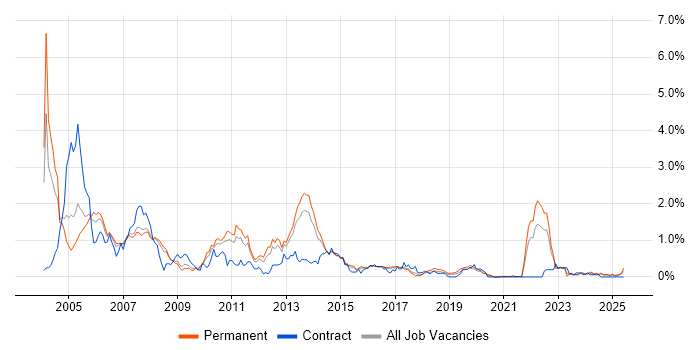 Job vacancy trend for Sun in Birmingham
