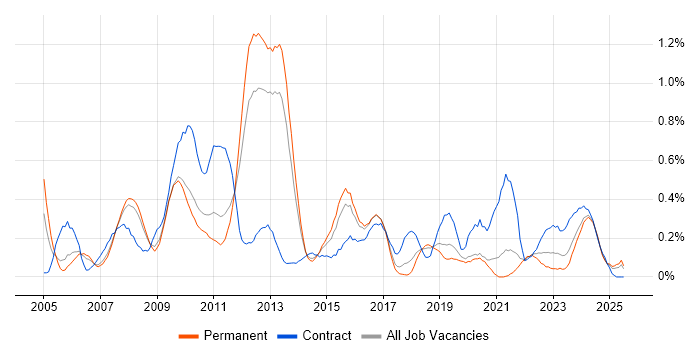 Job vacancy trend for Supplier Relationship Management in Birmingham