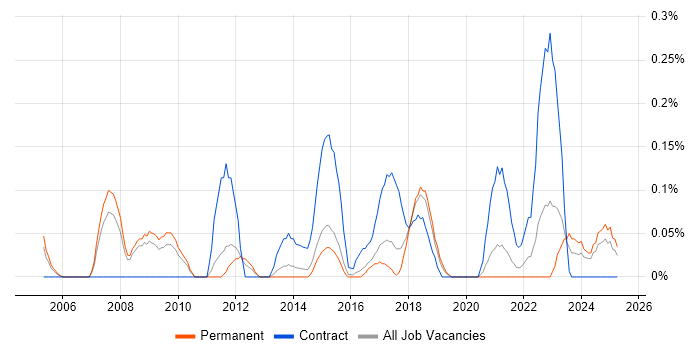 Job vacancy trend for Supply Chain Analyst in Birmingham