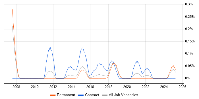 Job vacancy trend for Supply Chain Business Analyst in Birmingham