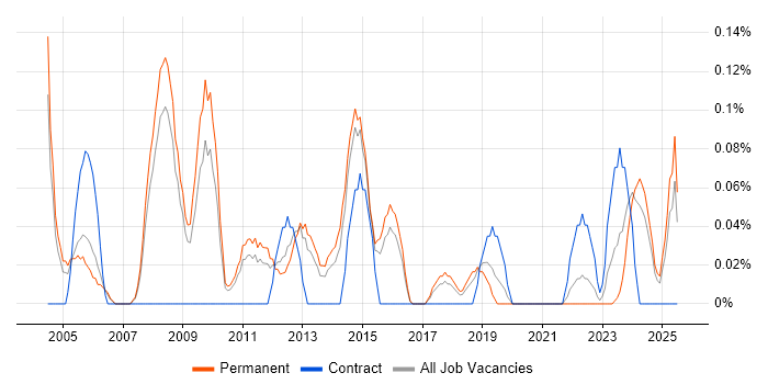 Job vacancy trend for Supply Chain Consultant in Birmingham