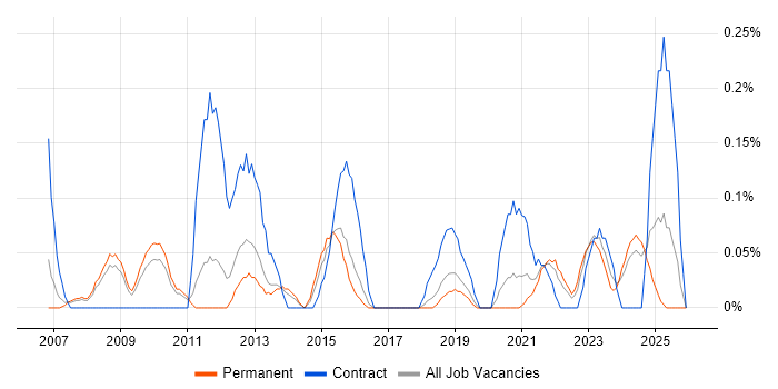 Supply Chain Manager job vacancy trend in Birmingham