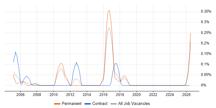 Supply Chain Planning job vacancy trend in Birmingham