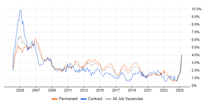 Job vacancy trend for Support Analyst in Birmingham Job vacancy trend for Support Analyst in Birmingham