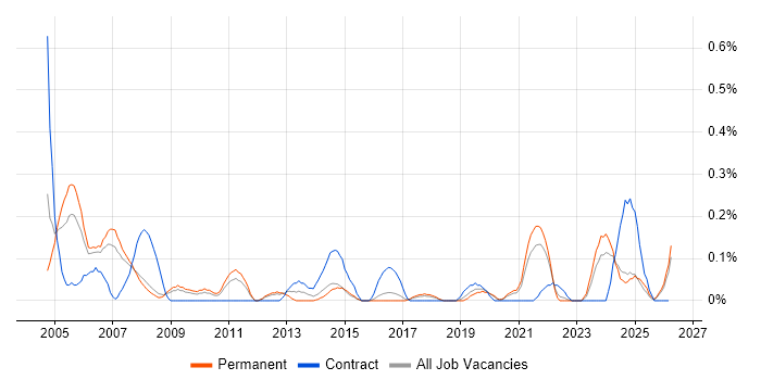 Support Assistant job vacancy trend in Birmingham