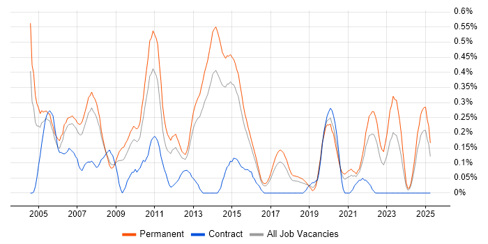Job vacancy trend for Support Team Leader in Birmingham Job vacancy trend for Support Team Leader in Birmingham