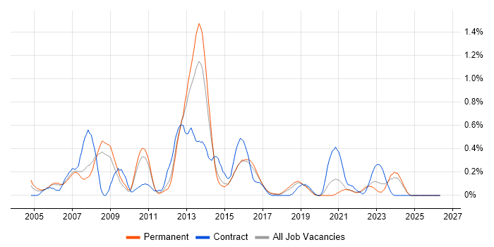 SUSE job vacancy trend in Birmingham