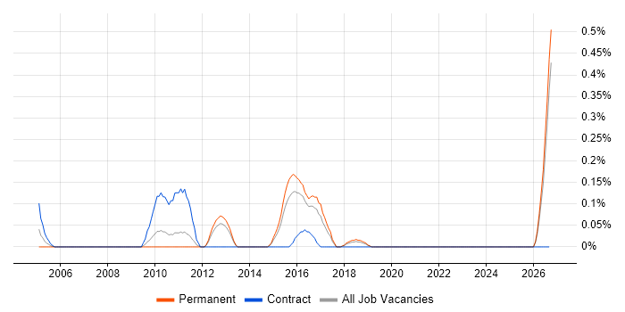 Swedish Language job vacancy trend in Birmingham