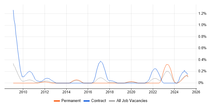 Job vacancy trend for SWIFT Messaging Network in Birmingham Job vacancy trend for SWIFT Messaging Network in Birmingham