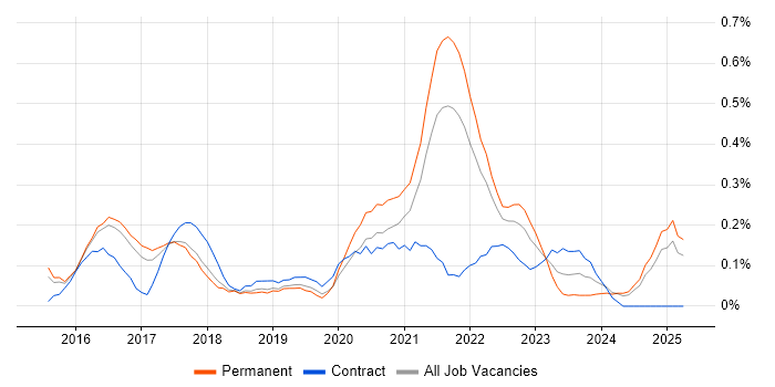 Job vacancy trend for Swift in Birmingham Job vacancy trend for Swift in Birmingham