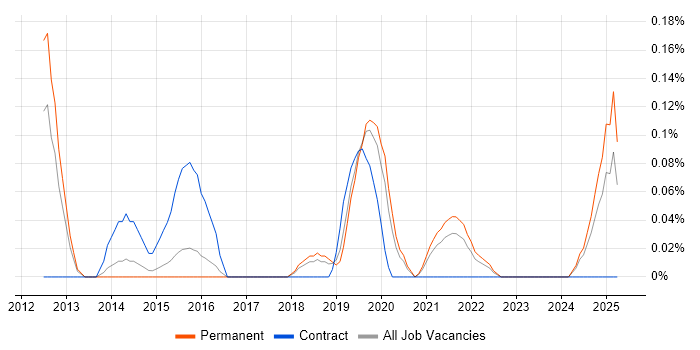 Job vacancy trend for SWOT Analysis in Birmingham Job vacancy trend for SWOT Analysis in Birmingham