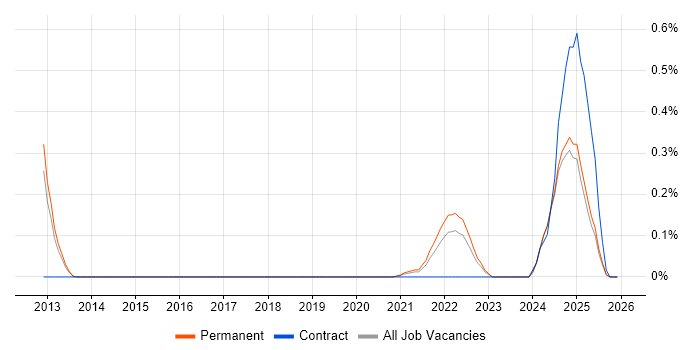 Sybase IQ job vacancy trend in Birmingham